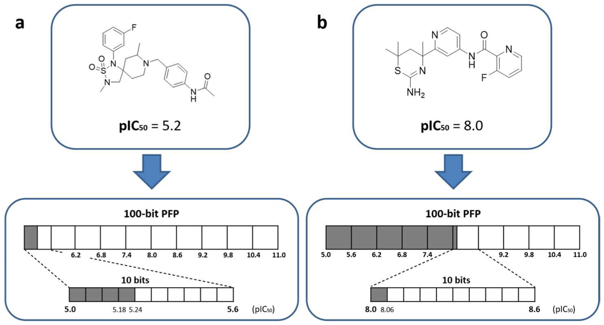 #HighlyAccessedPaper Read now ➡️ 'Predicting Potent Compounds Using a Conditional Variational Autoencoder Based upon a New Structure–Potency Fingerprint' by Jürgen Bajorath, et al. 👉 brnw.ch/21wK1TB