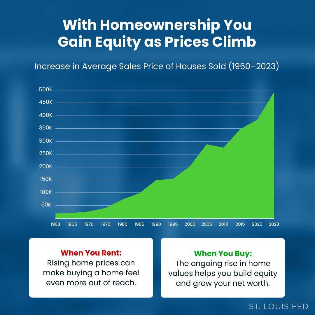 CathyBurnsRE's tweet photo. 🤔Renting or buying: which is right for you?🔑
#rentvsbuy #realestateadvice #homeownership #realestategoals #homegoals #thelongleafgroup #thelongleafgroupatexprealty #charlotterealestate #charlotterealtors https://t.co/ABhXNUMA0J