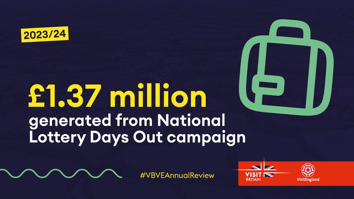 Backed by a national advertising campaign, our collaboration with the @TNLUK #DaysOut in summer 2023 generated an additional £1.37 million from direct and indirect spend to the visitor economy, with over 71% of trips taken outside of London. #VBVEAnnualReview