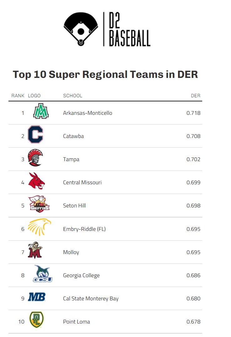 Defense wins championships, as they say. So, here's the Top 10 Super Regional Teams in Defensive Efficiency Ratio (DER), which is a measure of how many balls in play are converted into an out.

Meaning, UAM has converted 71.8% of all balls in play into an out.

#D2Baseball