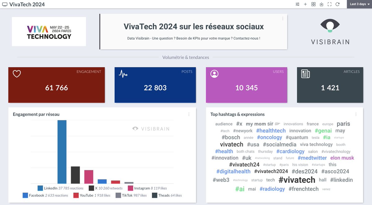 #VivaTech jour 1 : qu'en est-il sur les réseaux sociaux ? ➡️ 61 766 interactions, dont plus de 60% viennent de LinkedIn ! ➡️ 22 803 posts publiés ➡️ Plus de 10 300 internautes mobilisés ➡️ Une tendance forte : la santé 🩺... #healthtech, #digitalhealth, #medtwitter