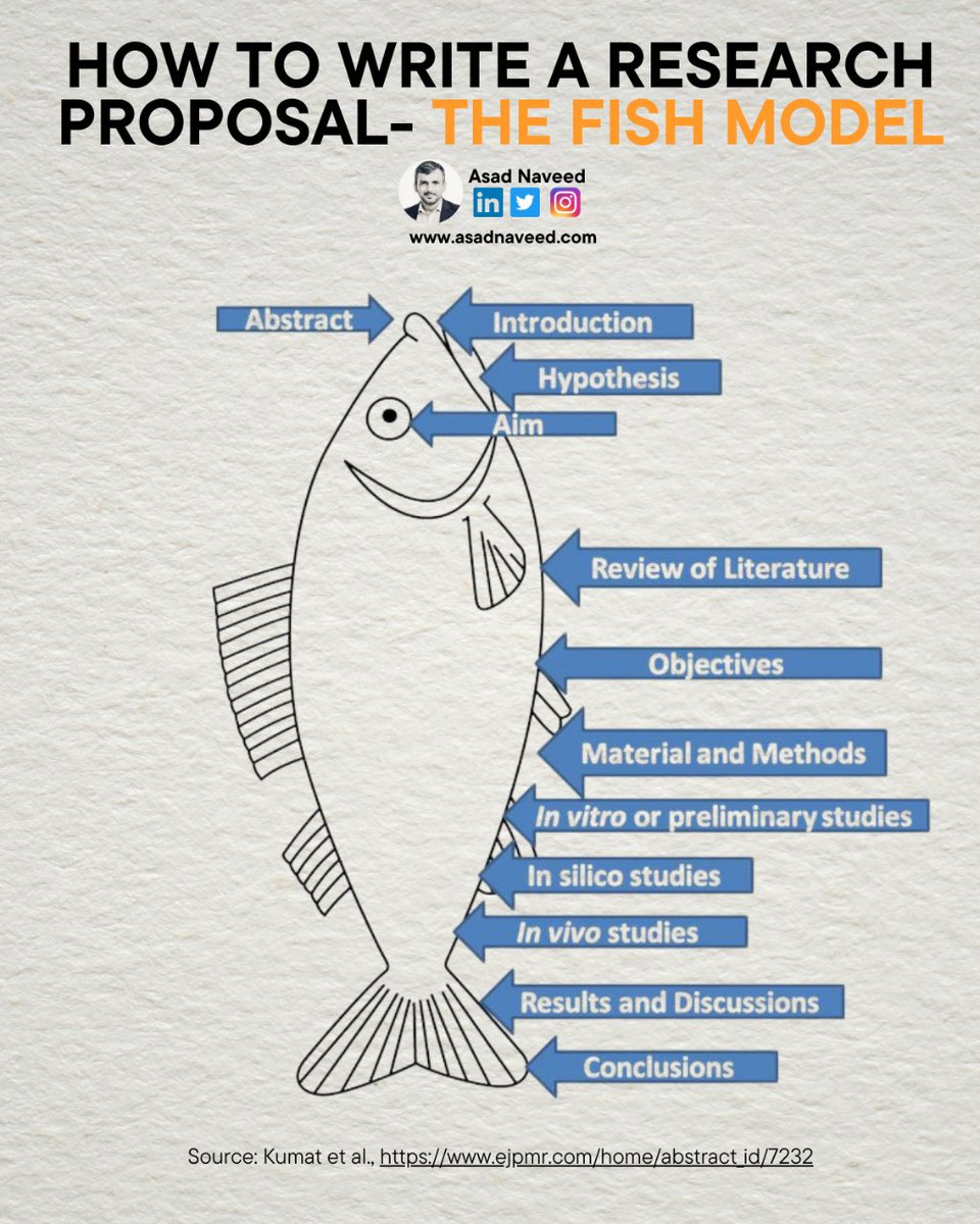 dr_asadnaveed's tweet image. Writing a research proposal is a complex task requiring multiple skills.
Although funding agencies may have different formats, most follow a common outline explained simply through the "Fish Model" visual aid.