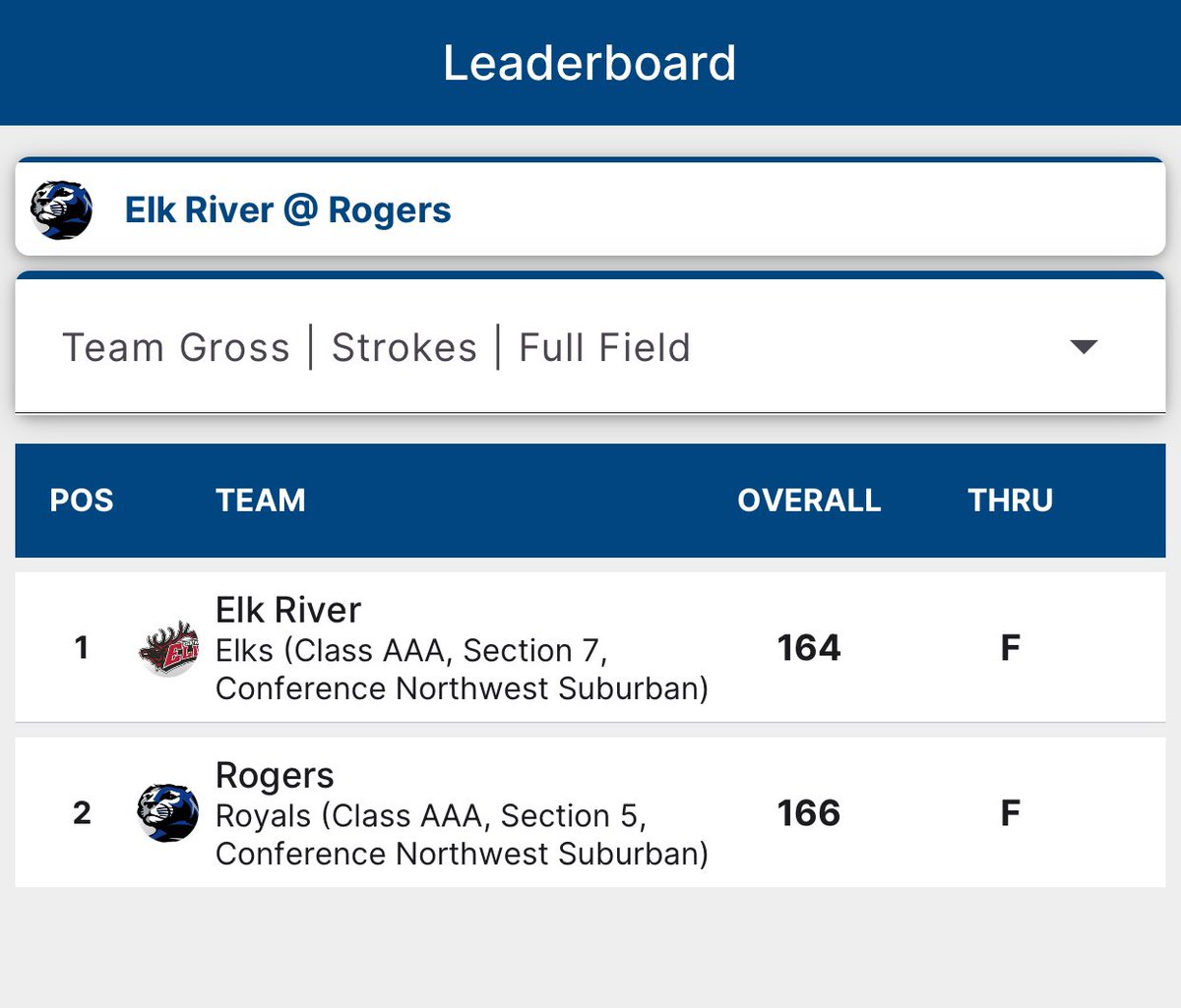 Congrats to the Elks on their close victory over Rogers 164-166 at Fox Hollow. Sophomore Lexi O’Donnell was medalist with a 37! Scores by AudraB (41), TillieJ (43), and SiriW (43) also counted.