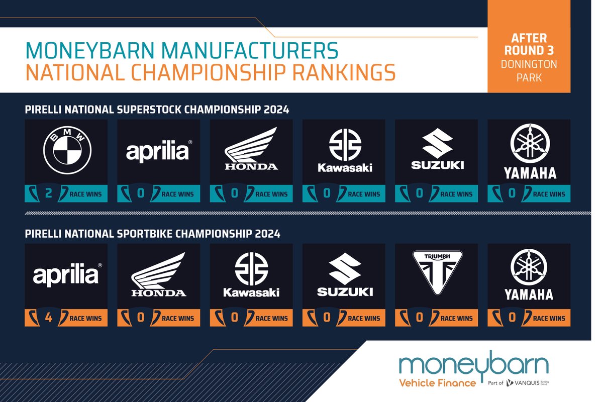 STANDINGS: In the @MoneybarnUK Manufacturers rankings, @BMWMotorradUK leads the way in the @PirelliMoto National Superstock Championship with @ApriliaUK holding the advantage in the @PirelliMoto National Sportbike class