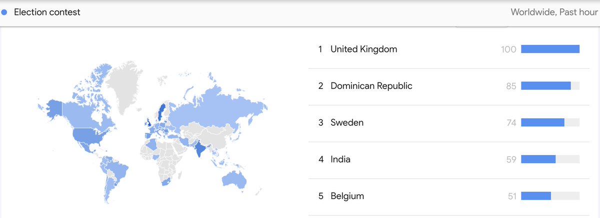 The UK is the country searching most for elections in the past hour, worldwide. 

trends.google.com/trends/explore…