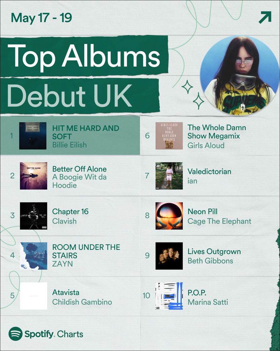 It seems everyone is running up Clavish’s new mixtape ‘Chapter 16’ as it debuts in the top #3 of our Spotify Album charts this week🔥

Spotify Weekly UK Charts 🇬🇧 These were the Top 10 Debut Songs and Albums in the UK (May 17 - May 19)