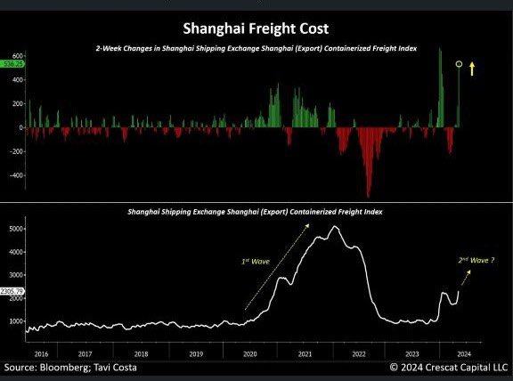 Shanghai and global freight costs are surging again, with one of the steepest 2-week changes in history. 📈🚢 #FreightCosts #GlobalTrade