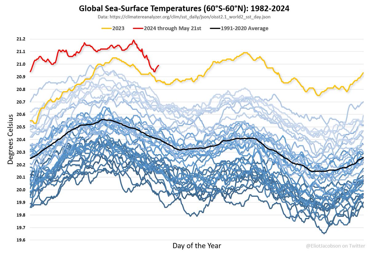 Those global sea surface temperatures are such a tease! The #climatecasino is still looking at June 15th as the key over/under date.