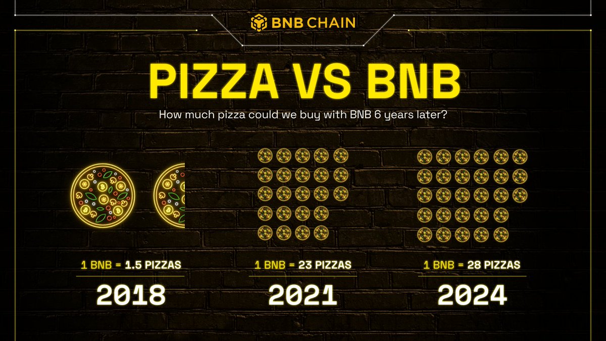 📈🍕 Back in 2018 1 $BNB would get you 1.5 pizzas, now 1 BNB will get you a  whopping 28 pizzas 🤤 Celebrate Bitcoin Pizza Day with #BNBPizzaDay for a  chance to