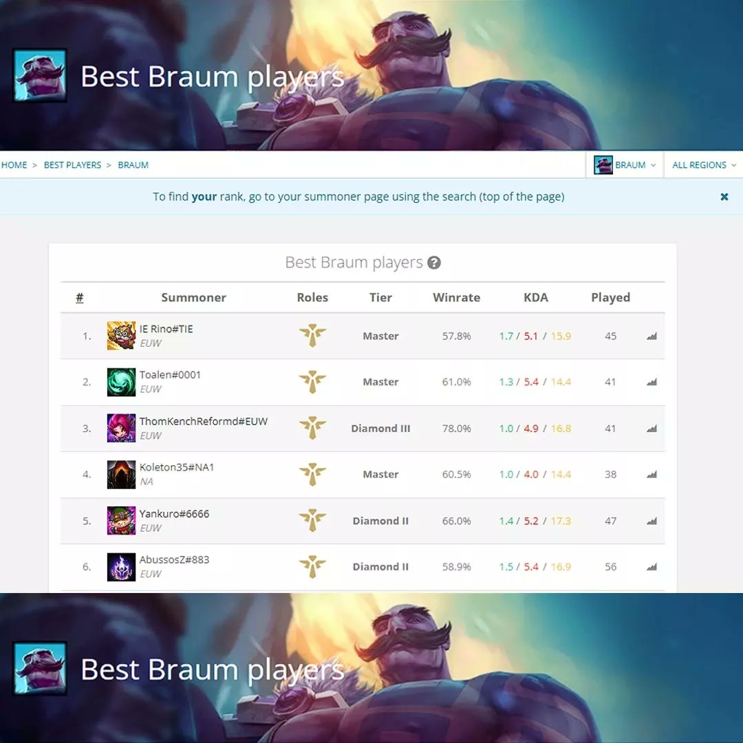 Believe it or not.. <a href="/LHamza60812/">Rino</a> aka Rino is rank 1 "braum" in the world right now 🌶️❤️
Simply the best support in Tunisia ❤️🌶️
Link : leagueofgraphs.com/rankings/summo…