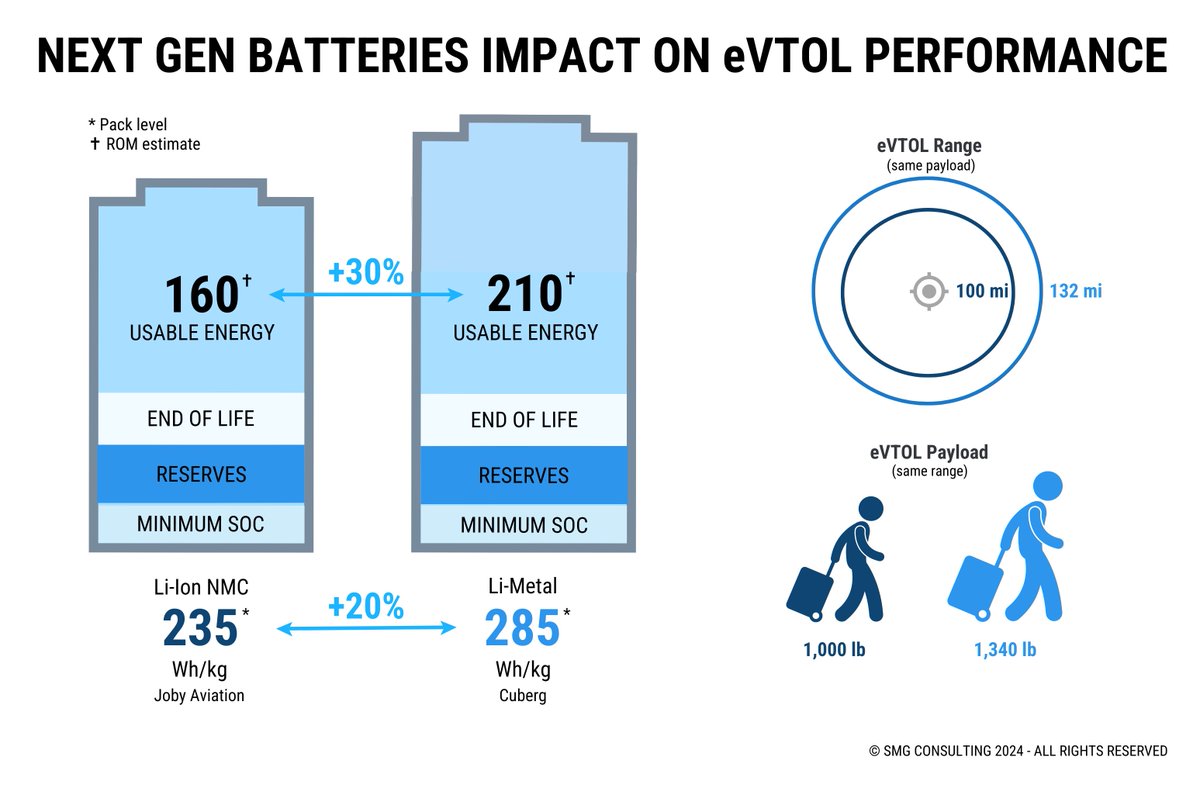 After reading about the progress by @northvolt’s Cuberg on next gen batteries, we wondered what will be the impact on eVTOL performance - range/payload. See our findings in the infographic below. To download the PDF: bit.ly/3UUTUTa. #aam #uam #evtol #airtaxi #battery