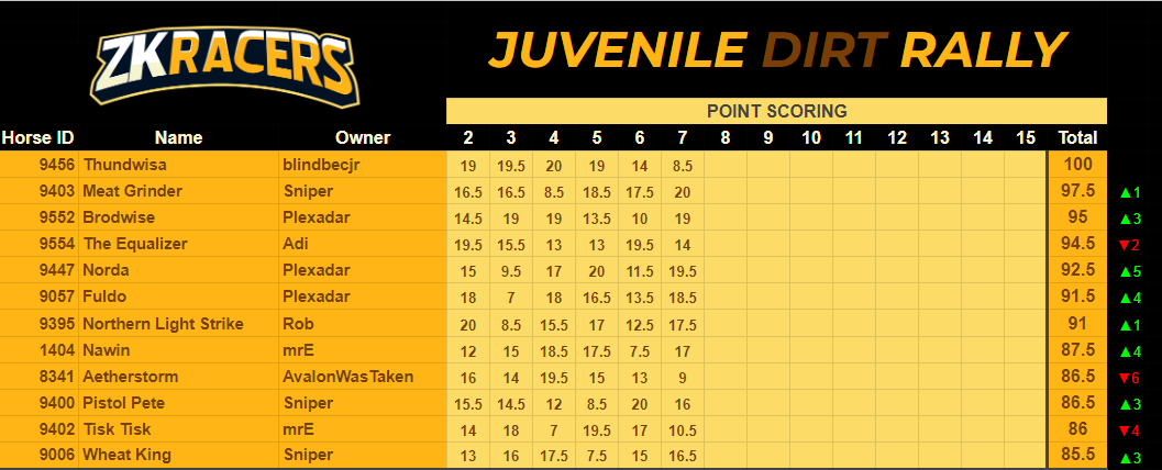 With 6/14 Furlongs complete, Thundwisa STILL is holding the 1st place position! As the races get longer does it have what it takes to fend off all other <a href="/zk_Race/">zkRace</a> horses fighting for their piece of the 4,500 $DERC prize pool? 8F races start soon!