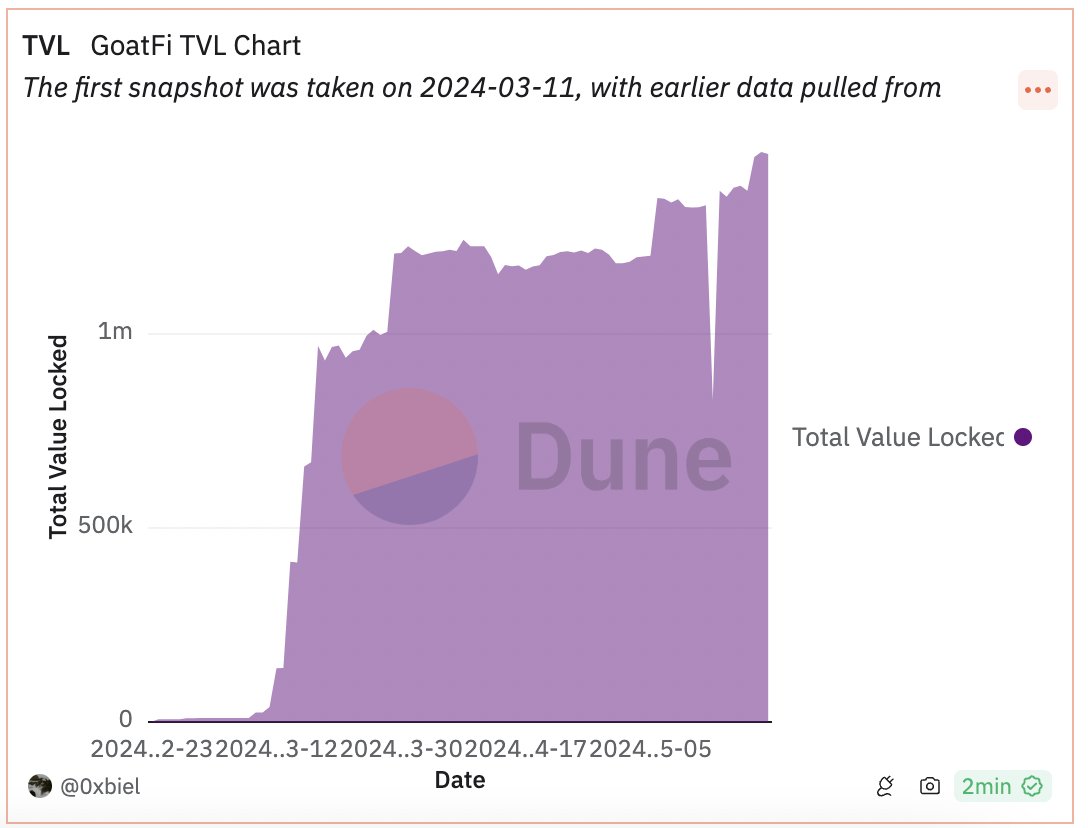 goatfidao's tweet photo. We are renewing our TVL ATH everyday!
TVL: $1,464,613 🐐

Dune Dashboard 👇
https://t.co/5XgSlECmRQ
by @0xbiel