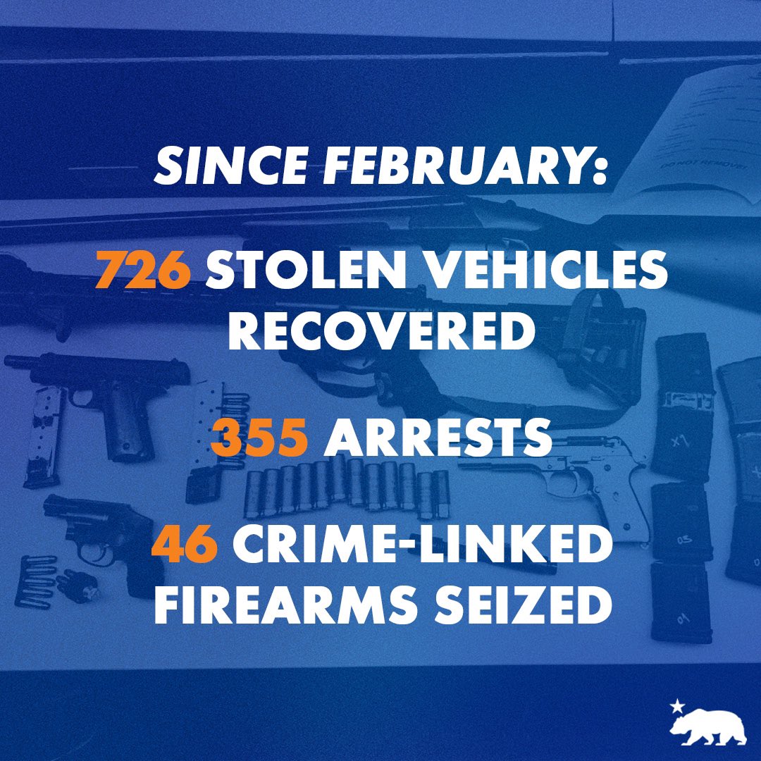 .@CHP_HQ has recovered 726 stolen vehicles, seized 46 crime-linked firearms, & arrested 355 suspects linked to organized crime, carjackings, & other crimes. California will continue supporting local law enforcement, including in the East Bay and Oakland.