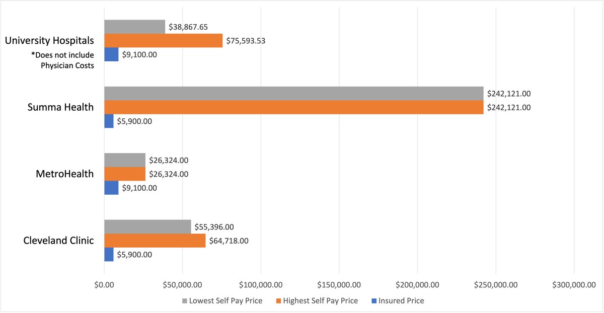 Our investigation into the price of knee surgery in one Ohio metro area showed a difference of over $200,000 between the highest and lowest cash prices we found. Patients could save thousands if armed with accurate prices. pirg.org/edfund/resourc…