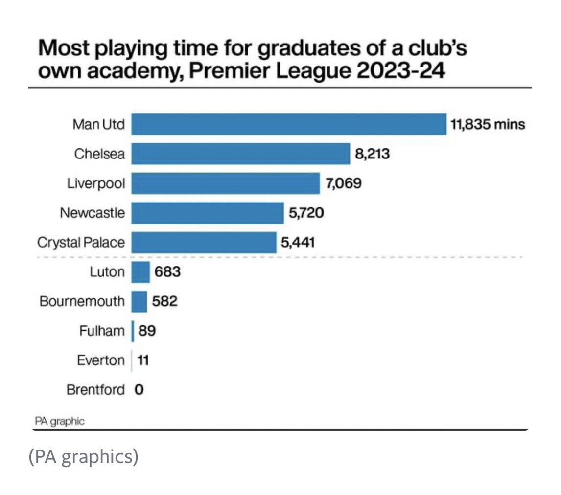 Playing time statistics for Premier League academy graduates by club, courtesy of the Independent

Carrington leads the way.