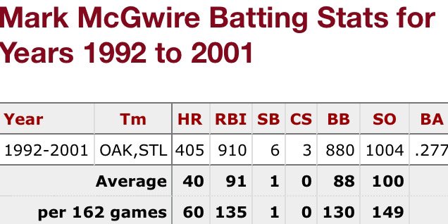 Over the entire final DECADE of his career, Mark McGwire averaged 60 homers per 162 games. This is how a Bad Man operates.