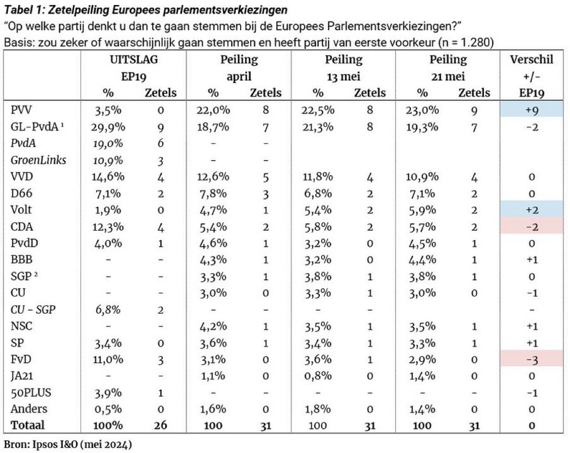 PVV op 9 zetels! ❤️

#StemPVV #EP