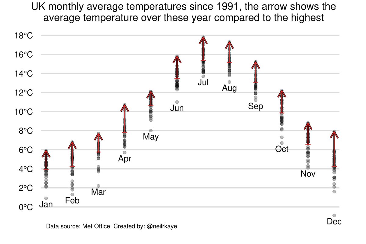 Although this month may not have seemed that warm, it is on course to be the warmest May on record. This #dataviz shows that it is the easiest record to break as it is only 1.4°C between the 1991-2023 average and the highest May temperature. #climatechange #globalwarming