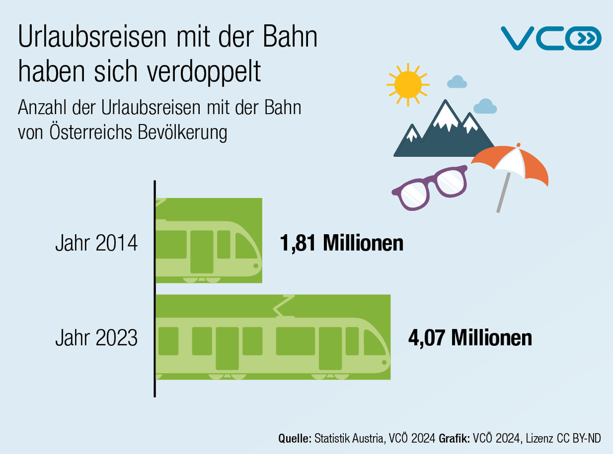 Ob tagsüber oder mit #Nachtzug ins Ausland oder mit #Klimaticket innerhalb Österreichs - #Urlaub mit der #Bahn boomt: In den vergangenen 10 Jahren haben sich die Urlaubsreisen mit der Bahn verdoppelt.