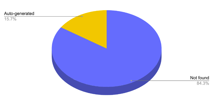 bart_goralewicz's tweet image. 🗞️ Google AI overviews vs. eCommerce 🗞️

We just finished analyzing 25k eCommerce queries. 

TL;DR

- 16% of queries return AI-overview (previously SGE) 

-  13% of search volume from search goes through AI overviews

- 80% of sources don&apos;t rank organically for the query (!)

-…