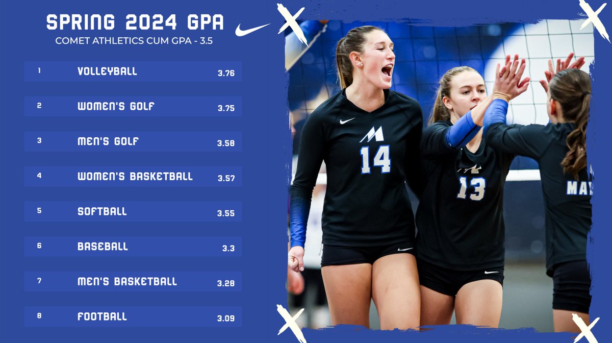 ☄️| Our Comet Athletes had a combined overall GPA of 3.5 and every team was above a 3.0 this semester!