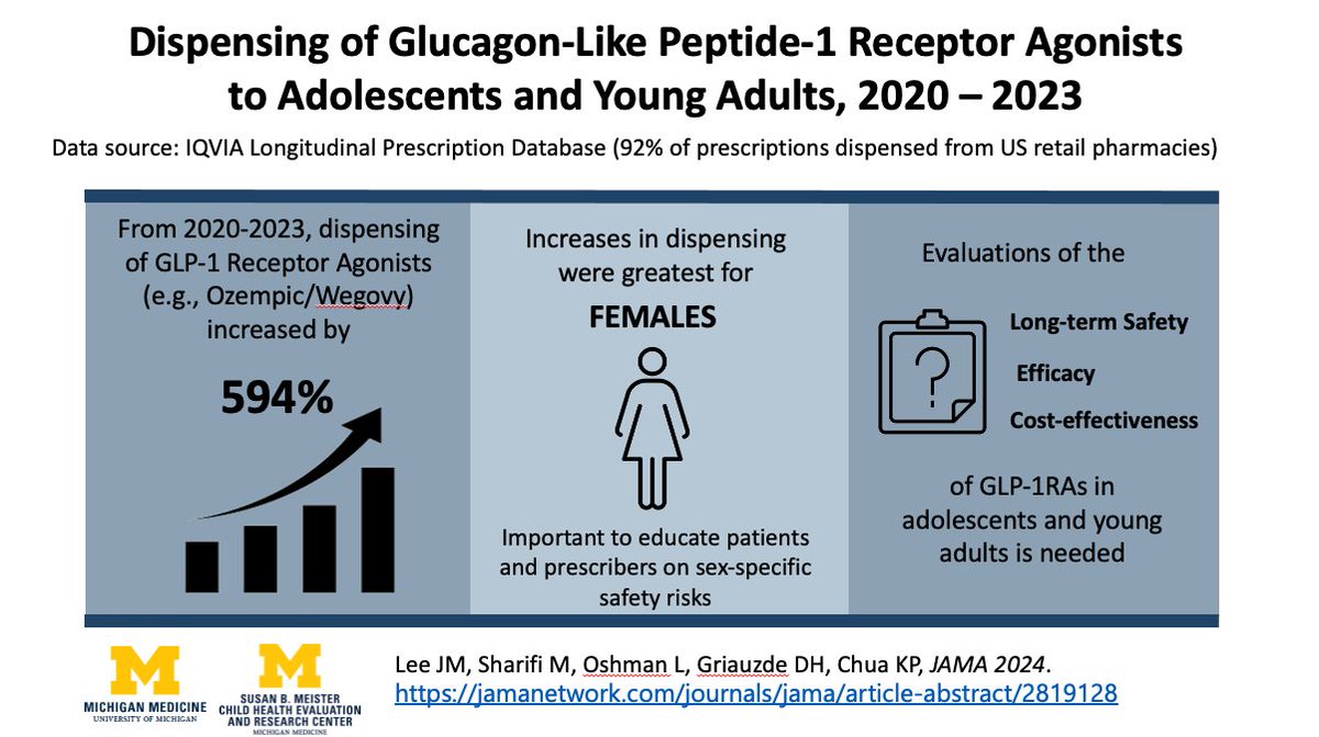 Doctor as Designer (@joyclee) on Twitter photo Excited to share our new publication in <a href="/JAMA_current/">JAMA</a> demonstrating the 594% increase in GLP-1 RA medication dispensing between 2020-2023 among US adolescents and young adults. <a href="/UMchear/">CHEAR</a> <a href="/umichmedicine/">Michigan Medicine</a> h/t <a href="/kaopingchua/">Kao-Ping Chua</a> <a href="/DinaGriauzde/">Dina Hafez Griauzde</a> <a href="/l_oshman/">Lauren Oshman MDMPH</a> <a href="/sharifi_mona/">Mona Sharifi, MD, MPH</a>
jamanetwork.com/journals/jama/… Excited to share our new publication in <a href="/JAMA_current/">JAMA</a> demonstrating the 594% increase in GLP-1 RA medication dispensing between 2020-2023 among US adolescents and young adults. <a href="/UMchear/">CHEAR</a> <a href="/umichmedicine/">Michigan Medicine</a> h/t <a href="/kaopingchua/">Kao-Ping Chua</a> <a href="/DinaGriauzde/">Dina Hafez Griauzde</a> <a href="/l_oshman/">Lauren Oshman MDMPH</a> <a href="/sharifi_mona/">Mona Sharifi, MD, MPH</a>
jamanetwork.com/journals/jama/…