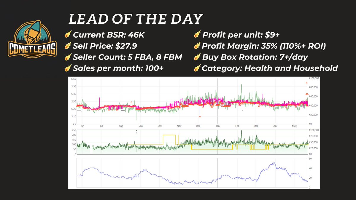 CometLeads's tweet photo. ๐BUNDLE LEADS DEAL๐@CometLeads offers three highly profitable leads with one extra lead bundle deal! Limited to 5 people only. First come, First Serve. DM for more information!
#amazonseller #productsourcing #keepa #selleramp #ecommercetip #entrepreneur #amazon #sellingonamazon https://t.co/aI3bkitG4W