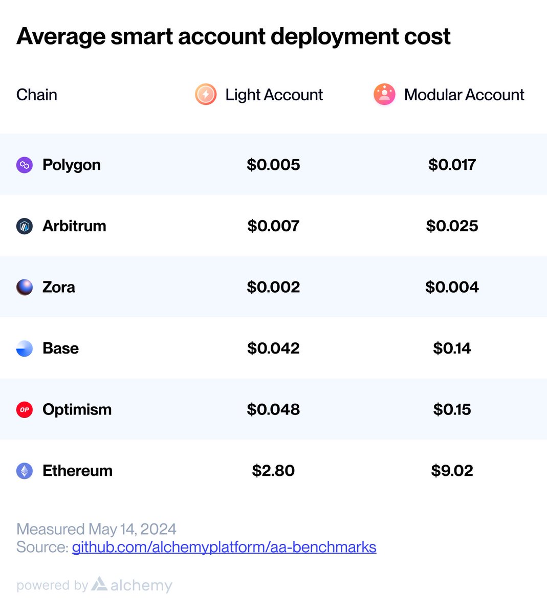 smart accounts cost <$0.01 on @0xPolygon smart accounts cost <$0.01 on @arbitrum smart accounts cost <$0.01 on @ourZORA smart accounts cost <$0.05 on @base smart accounts cost <$0.05 on @Optimism let's build 🚀