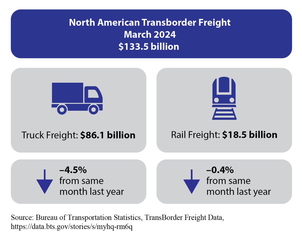 North American #TransBorder #Freight decreased 5.6% in March 2024 from March 2023. 🚢✈️🚂🚚 Total TransBorder freight between U.S. and Canada & U.S. and Mexico: $133.5 billion bts.gov/newsroom/north…