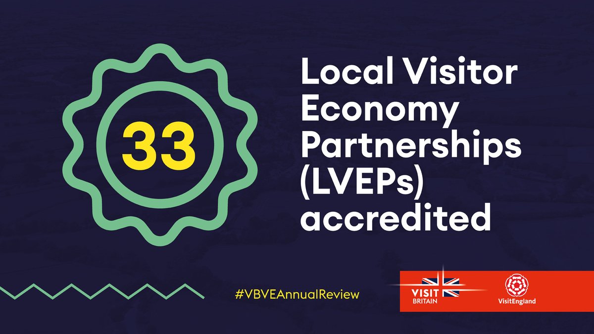 And now for some highlights from our #VBVEAnnualReview launched today. Our work to develop a sustainable and resilient visitor economy and support growth has seen strong progress made on the implementation of the #DMOReview with 33 #LVEPS already accredited. #VBVEAnnualReview