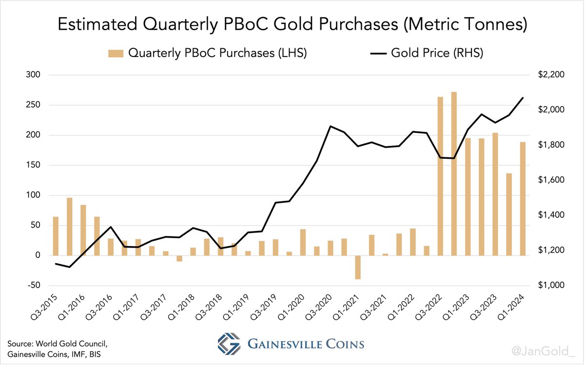 Chinese private sector gold imports accounted for 543 tonnes in the first quarter, while the People’s Bank of China (PBoC) added 189 tonnes to its reserves over this time horizon. Most of the PBoC’s purchases are “unreported.” China continues to be the marginal buyer in the gold