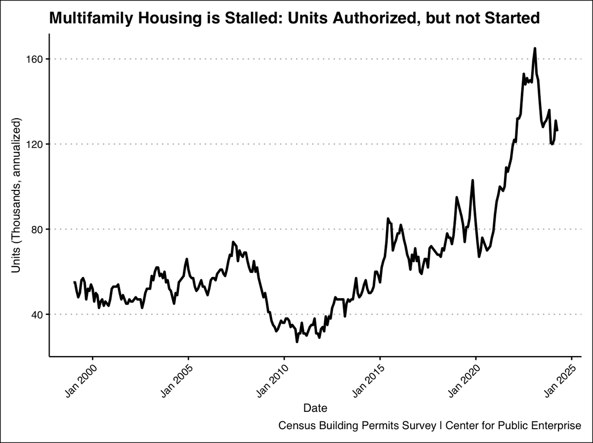 The Census estimate of apartment units permitted but not yet started is sitting at 2x the prior 20 years’ average. From 2000 to 2020, stalled projects averaged about 60k units per year. Today, stalled projects sit at about 120k units per year—after peaking at 160k units per year.