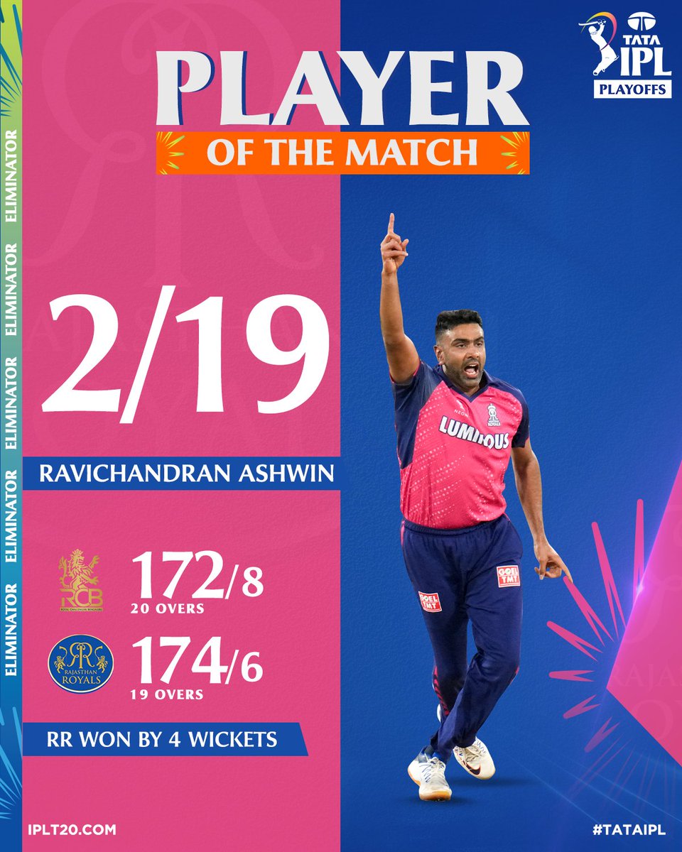 A match-winning spell for his team to move forward in the #TATAIPL 2024 Playoffs 👏 Ravichandran Ashwin bags the Player of the Match award 🏆 Scorecard ▶️ bit.ly/TATAIPL-2024-E… #RRvRCB | #Eliminator | #TheFinalCall