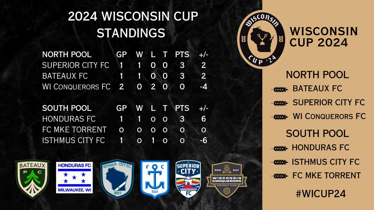 Conquerors have been eliminated! ❌ Bateaux and Superior will face off in July for a trip to the WI Cup championship game! BAT Goals: Middlesteadt (3), Junker CONQ Goals: Camargo, Ramdeen Next up, Honduras host @MKETORRENT on 6/2 in Milwaukee👀 #WICUP24