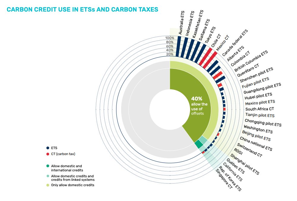 The question about using #CarbonRemoval credits in the #EUETS keeps popping up. 

But how widely are #carboncredits used in #EmissionsTrading systems and carbon taxes around the world?

The new State and Trends of Carbon Pricing report by @WorldBank outlines that 40% of ETSs and