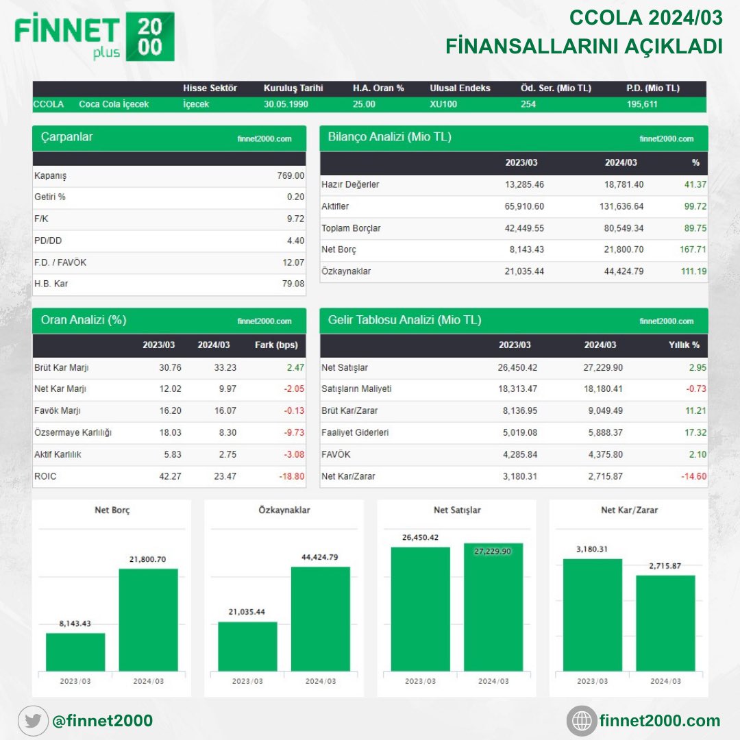 CCOLA 2024/03 FİNANSALLARINI AÇIKLADI KAYNAK: finnet2000.com/f2000plus/Hiss… #CCOLA #BİLANÇO #FİNANSALRAPOR #FİNANS #SEKTÖR