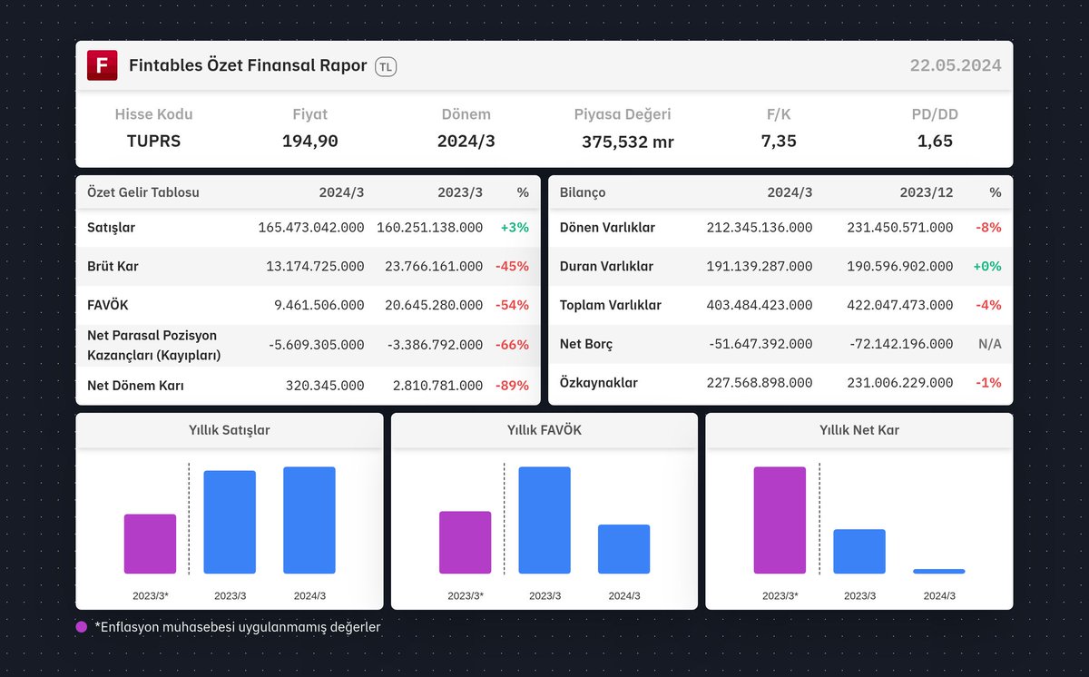 $TUPRS 2024/3 finansal tabloları açıklandı. Detaylı analiz için: fintables.com/sirketler/TUPRS Mobilde incelemek için: app.adjust.com/b8veq3c #TUPRS #BIST100