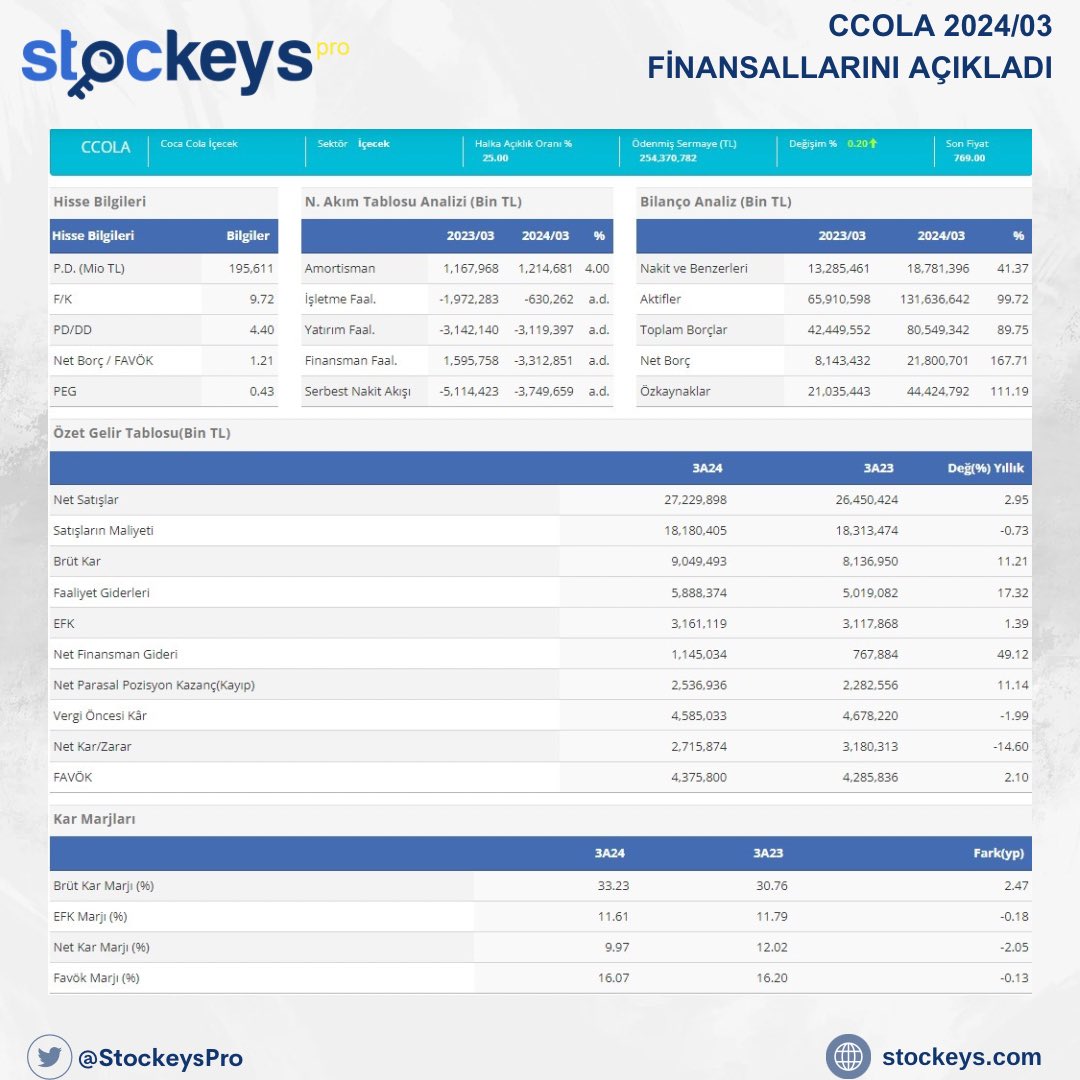 CCOLA 2024/03 FİNANSALLARINI AÇIKLADI DETAYLAR : stockeys.com/Hisse/HisseHiz… #bilanço #hisse #hissesenedi #finansal #CCOLA