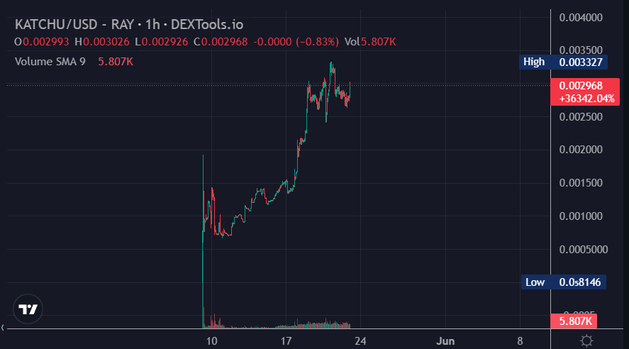 CKamrin19937's tweet photo. @Sartoshi0x Don't forget to include $KATCHU in the race bro, we're going for a new ATH 🔥 https://t.co/HTFyD3jxFJ