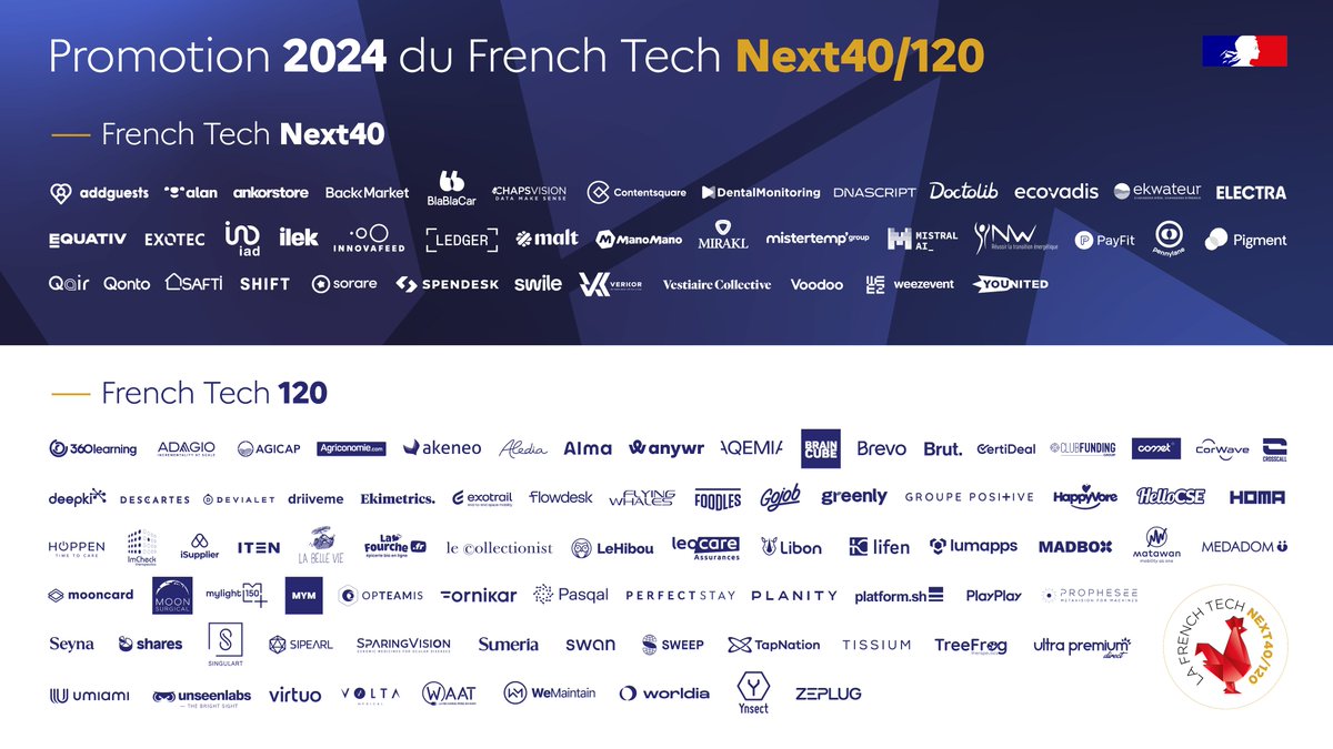 Les 120 leaders d'un écosystème #FrenchTech riche de 25 000 start-up ! 🇫🇷🏆

Avec 40 000 emplois directs créés et 10,4 milliards d'euros de chiffre d’affaires, elles sont les locomotives de tout l'écosystème  ! 

Félicitations à toutes les entreprises lauréates !