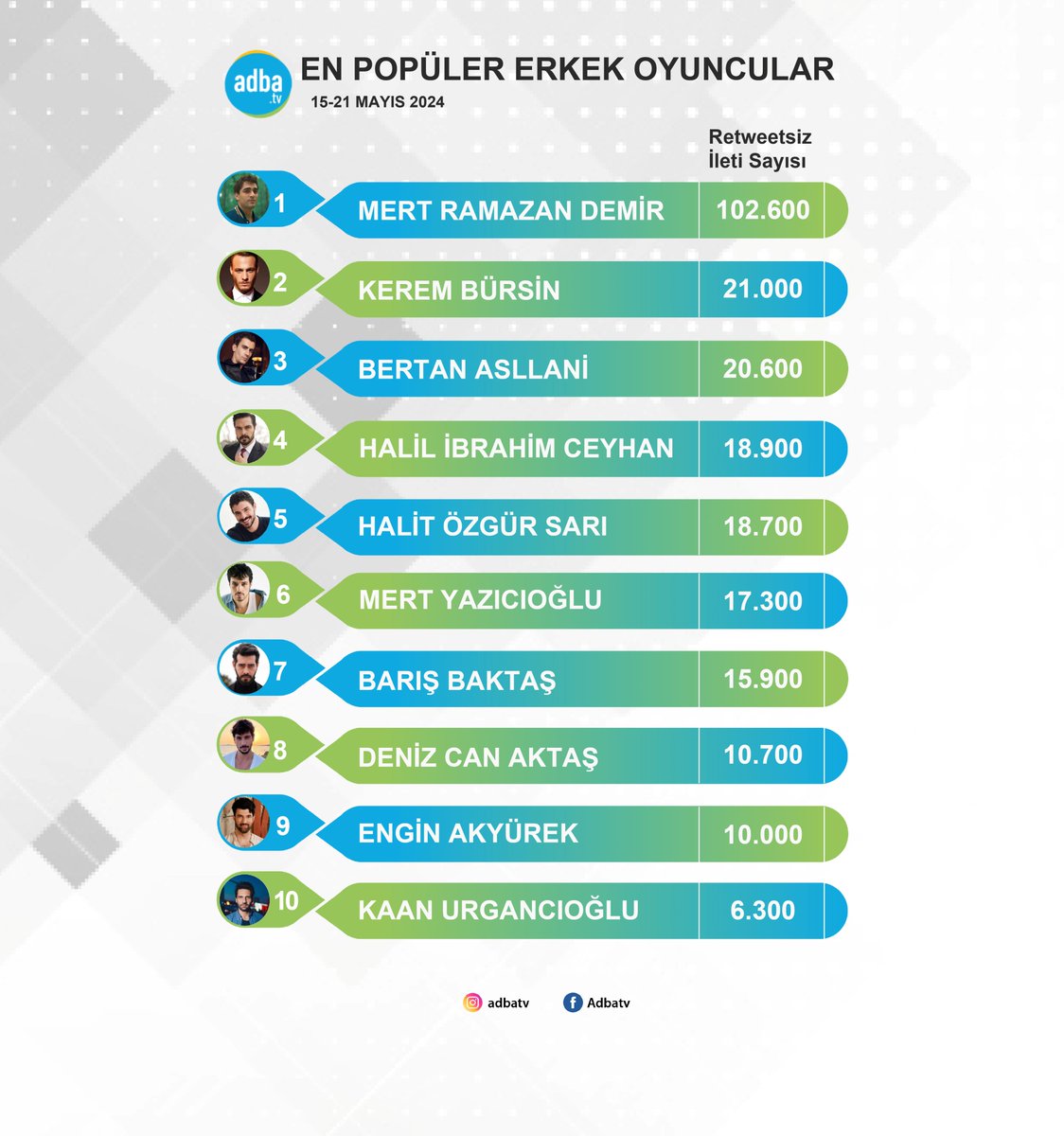 Ekranın en popüler erkek oyuncuları belli oldu! (15-21 Mayıs)
#MertRamazanDemir 
#KeremBürsin 
#BertanAsllani 
#HalilİbrahimCeyhan 
#HalitÖzgürSarı 
#MertYazıcıoğlu 
#BarışBaktaş
#DenizCanAktaş 
#EnginAkyürek 
#KaanUrgancıoğlu