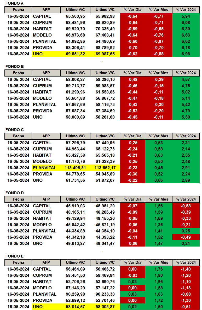 NinyaAFP's tweet photo. Rentabilidad por AFP y tipo de Fondo según publicación de Superintendencia de Pensiones el día lunes 20 de mayo 2024.
#FondoA: #afpuno la que más sube con un +6.98%
#FondoC: #afpplanvital la que más sube con un +2.91%
#FondoE: #afpuno que menos baja con un -0.51% https://t.co/SaTnicvoOd
