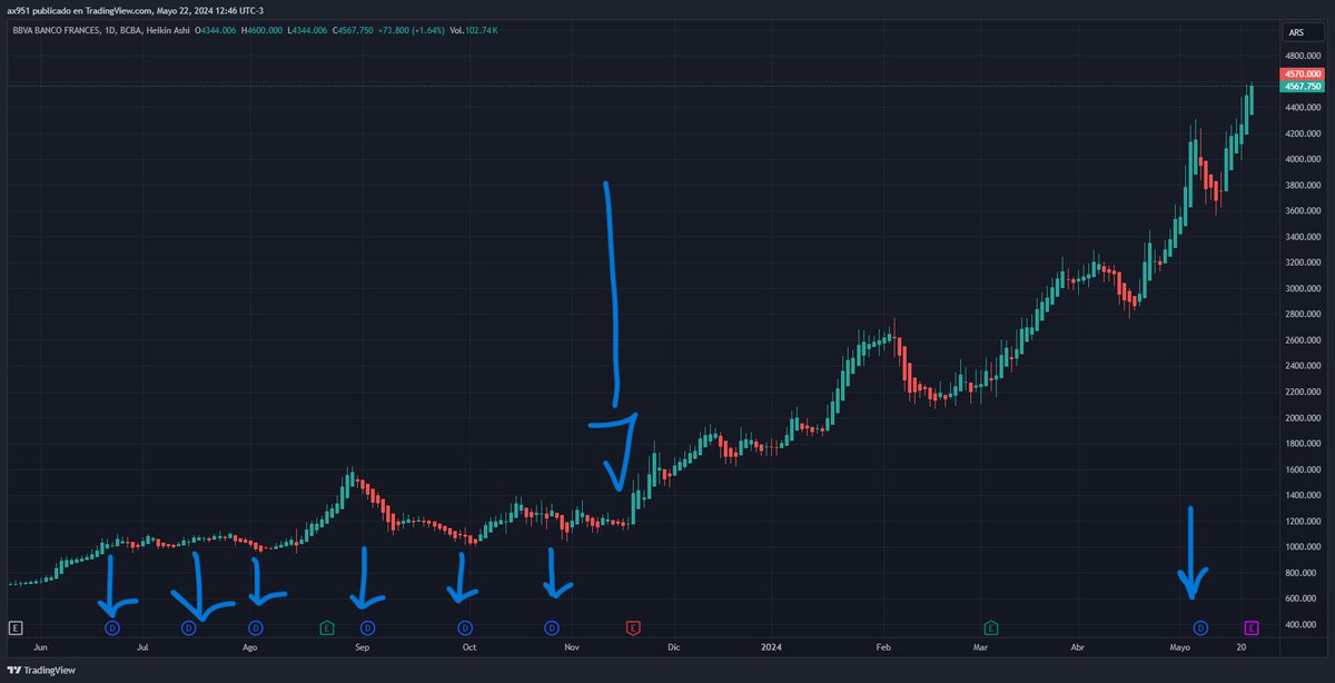 $BBAR desde el 23 de noviembre de 2023 subio 5 veces. Ademas de bocha de dividendos.