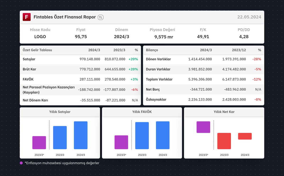 $LOGO 2024/3 finansal tabloları açıklandı. Detaylı analiz için: fintables.com/sirketler/LOGO Mobilde incelemek için: app.adjust.com/b8veq3c #LOGO