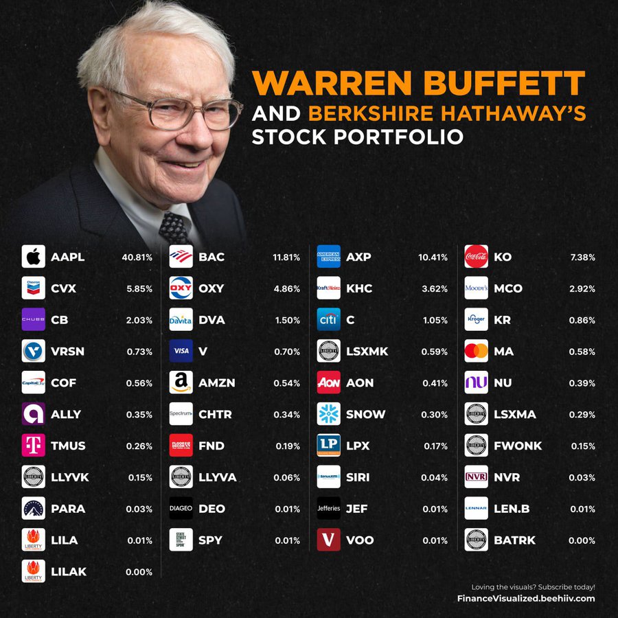 Here’s Warren Buffett and Berkshire Hathaway’s $BRK.B updated portfolio!