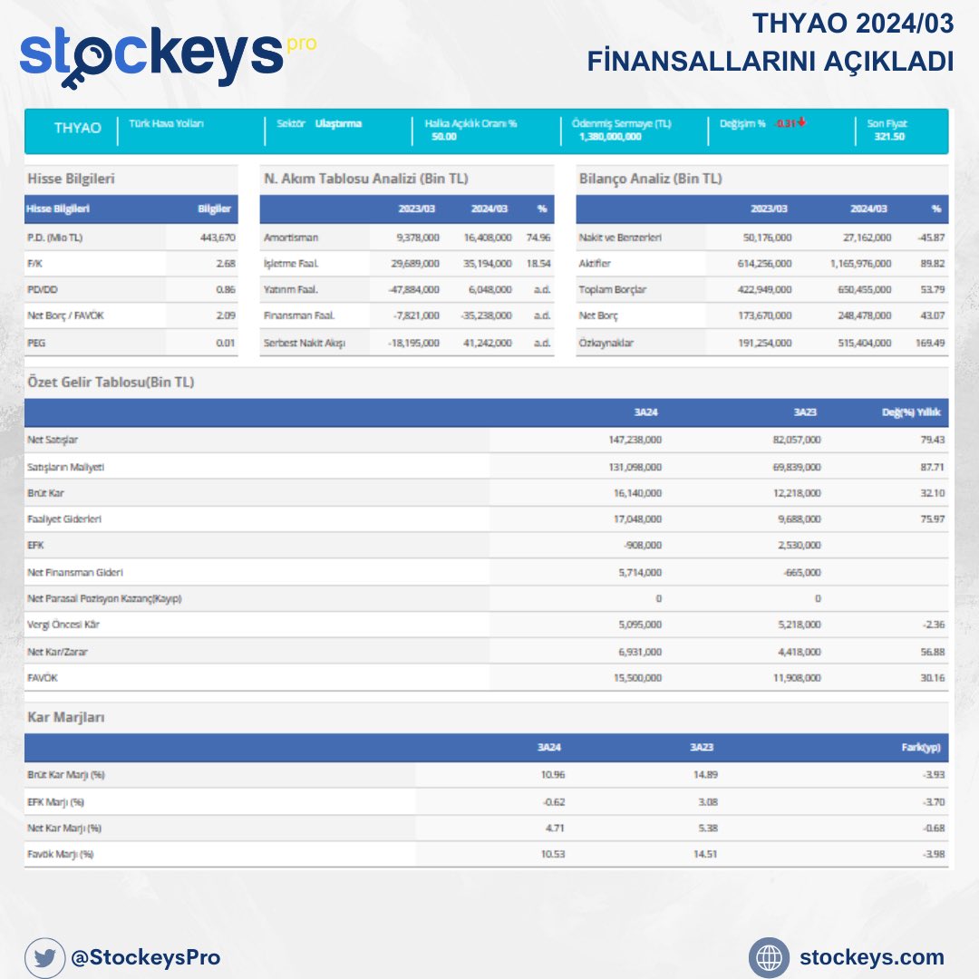 THYAO 2024/03 FİNANSALLARINI AÇIKLADI DETAYLAR : stockeys.com/Hisse/HisseHiz… #bilanço #hisse #hissesenedi #finansal #THYAO