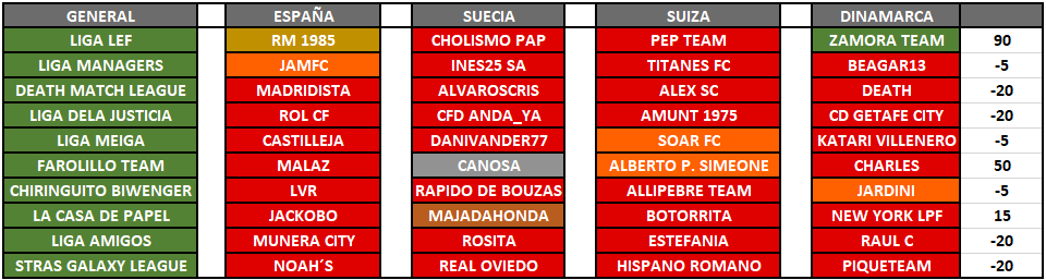BiwengerBattleT's tweet photo. Buenas tardes forofos del Fantasy, aquí os dejamos un resumen de la Alianza de los #Neutrales tras una semana de infarto
Ya tenemos a los ganadores de la #BatallaLepanto y pronto tendremos a los mejores jugadores de cada grupo en esta alianza tan apasionante con un claro ganador https://t.co/ibK2xue9fr