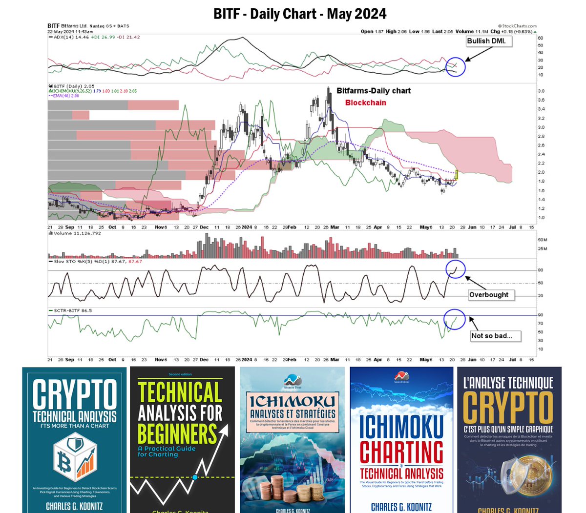 $BITF Strong resistance around $2. DMI sends a bullish signal on daily chart. Very late on Bitcoin.  #technicalanalysis #ichimoku