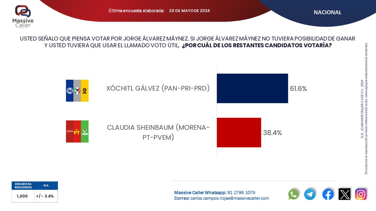 JesusMartinMx's tweet photo. Así se comporta el #VotoUtil Por lo tanto, NO voten por el mini candidato. Voten por @XochitlGalvez Se trata de sacar a @PartidoMorenaMx del Palacio Nacional. https://t.co/DcxUVauZpl
